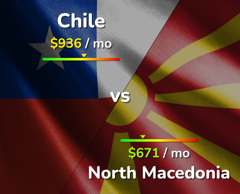 Cost of living in Chile vs North Macedonia infographic