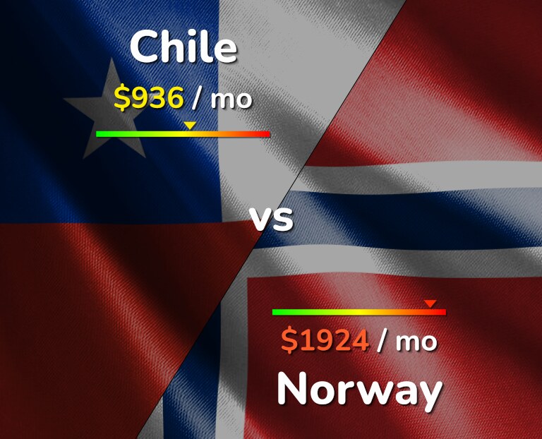 Cost of living in Chile vs Norway infographic