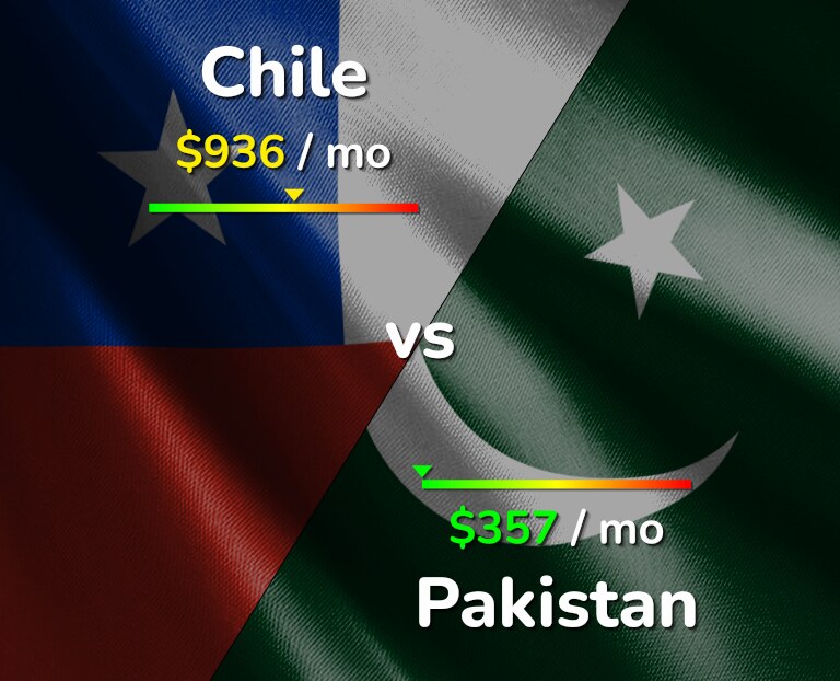 Cost of living in Chile vs Pakistan infographic