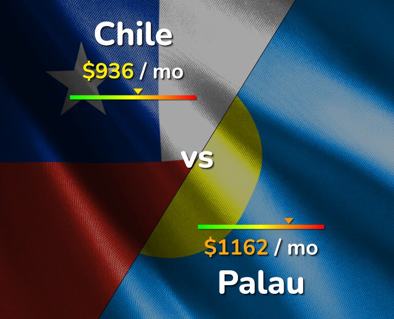 Cost of living in Chile vs Palau infographic