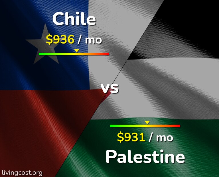 Cost of living in Chile vs Palestine infographic