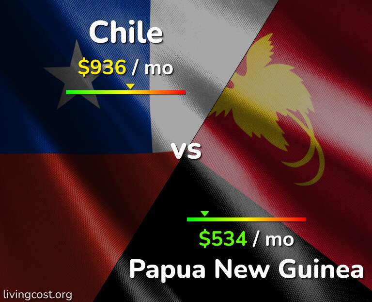 Cost of living in Chile vs Papua New Guinea infographic