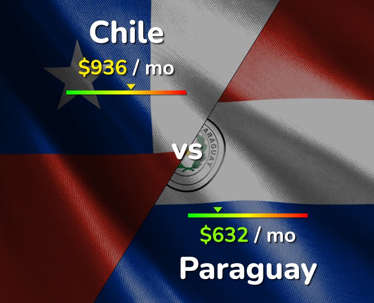 Cost of living in Chile vs Paraguay infographic