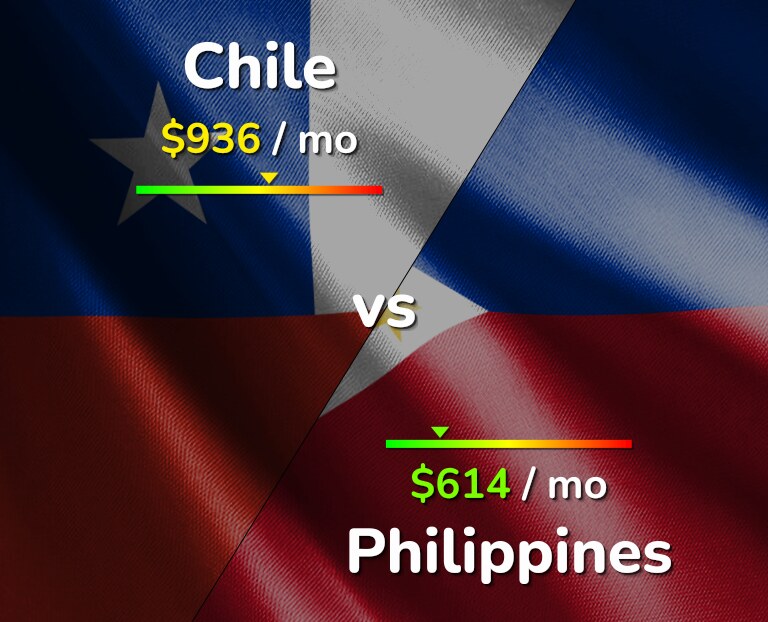 Cost of living in Chile vs Philippines infographic
