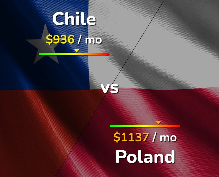 Cost of living in Chile vs Poland infographic
