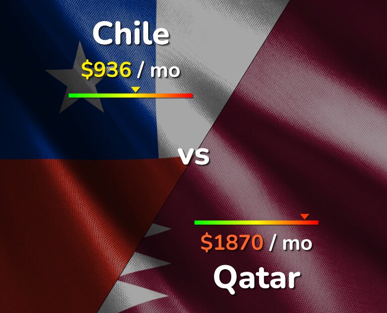 Cost of living in Chile vs Qatar infographic