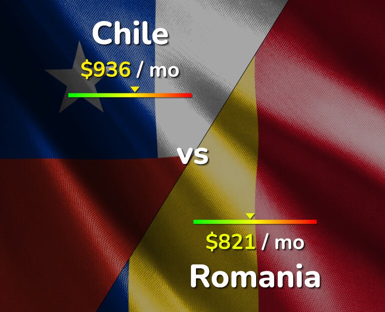Cost of living in Chile vs Romania infographic