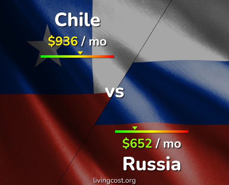 Cost of living in Chile vs Russia infographic