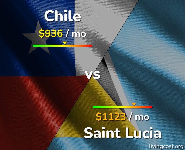 Cost of living in Chile vs Saint Lucia infographic