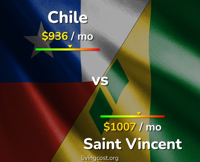 Cost of living in Chile vs Saint Vincent infographic