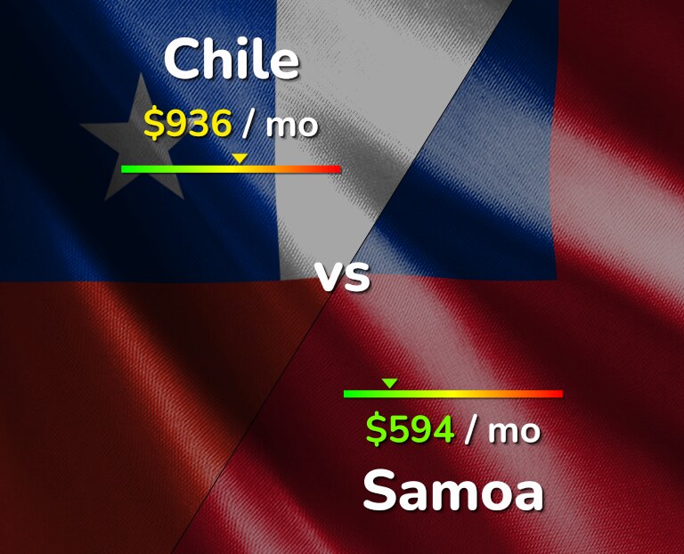 Cost of living in Chile vs Samoa infographic