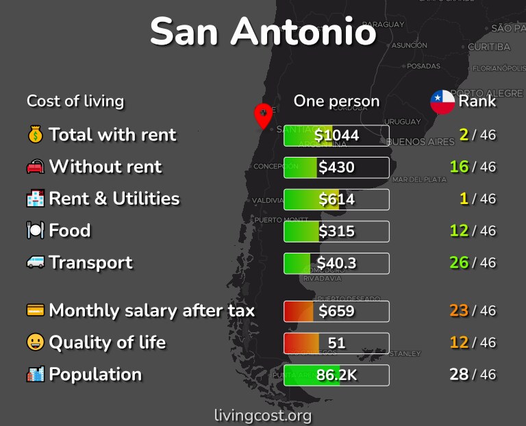 Cost of living in San Antonio infographic