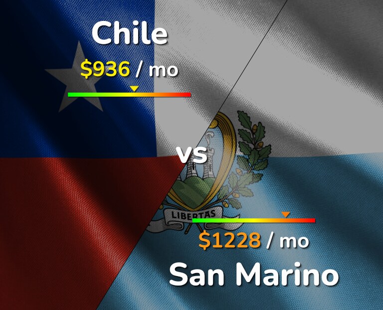 Cost of living in Chile vs San Marino infographic