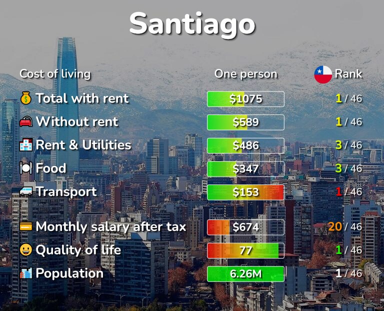 Cost of living in Santiago infographic