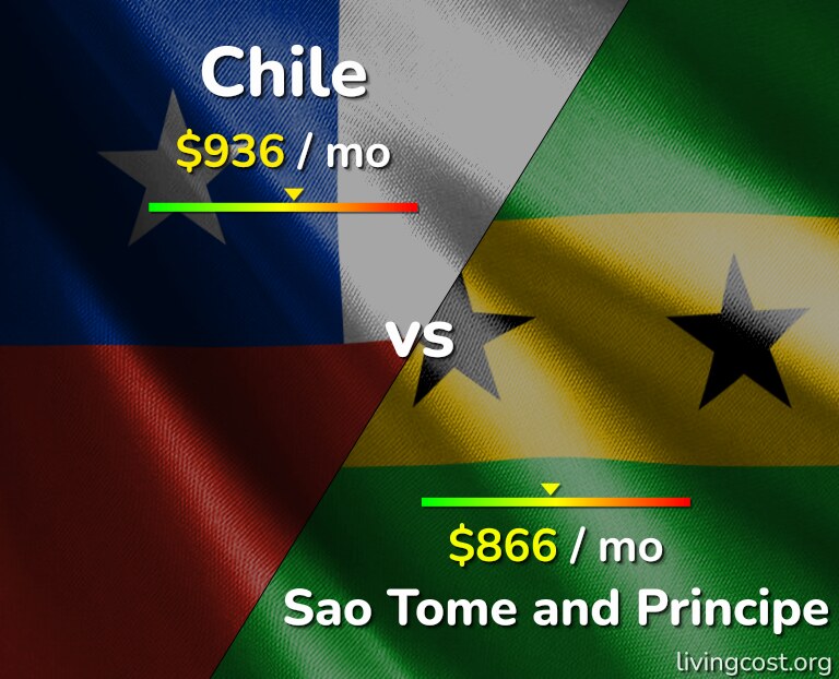 Cost of living in Chile vs Sao Tome and Principe infographic