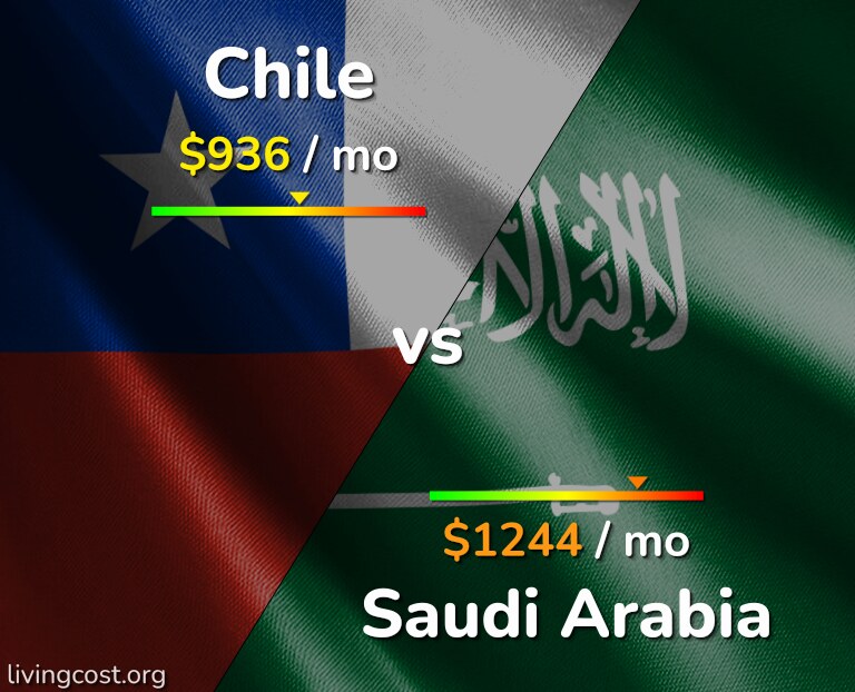 Cost of living in Chile vs Saudi Arabia infographic