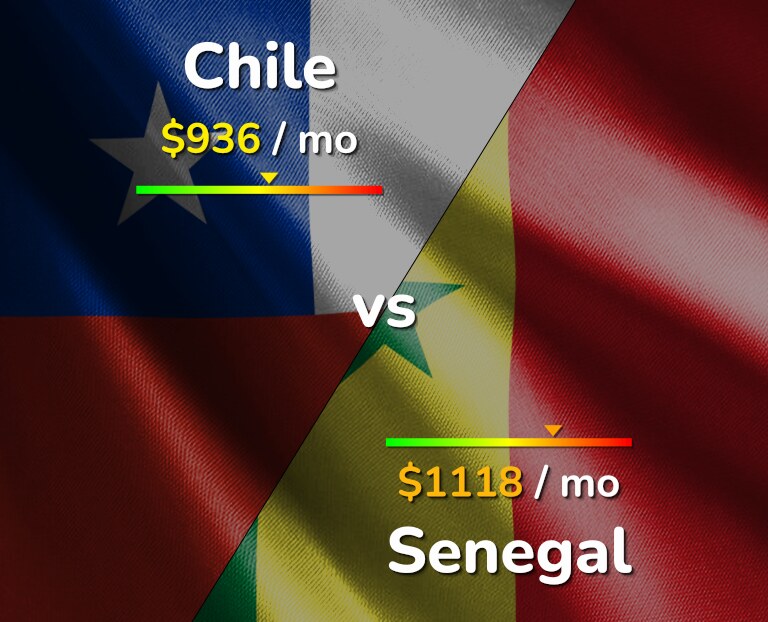 Cost of living in Chile vs Senegal infographic