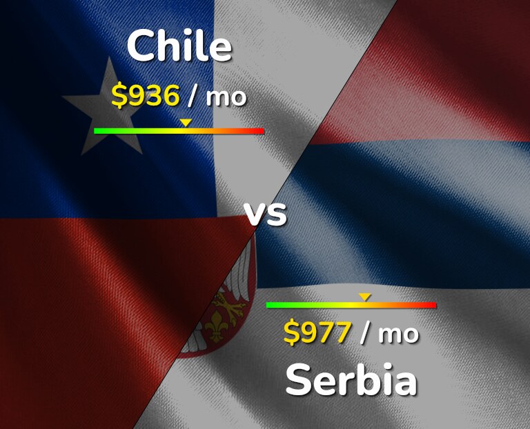 Cost of living in Chile vs Serbia infographic