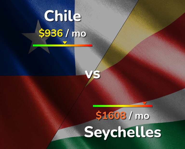 Cost of living in Chile vs Seychelles infographic