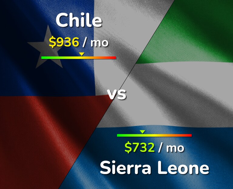 Cost of living in Chile vs Sierra Leone infographic