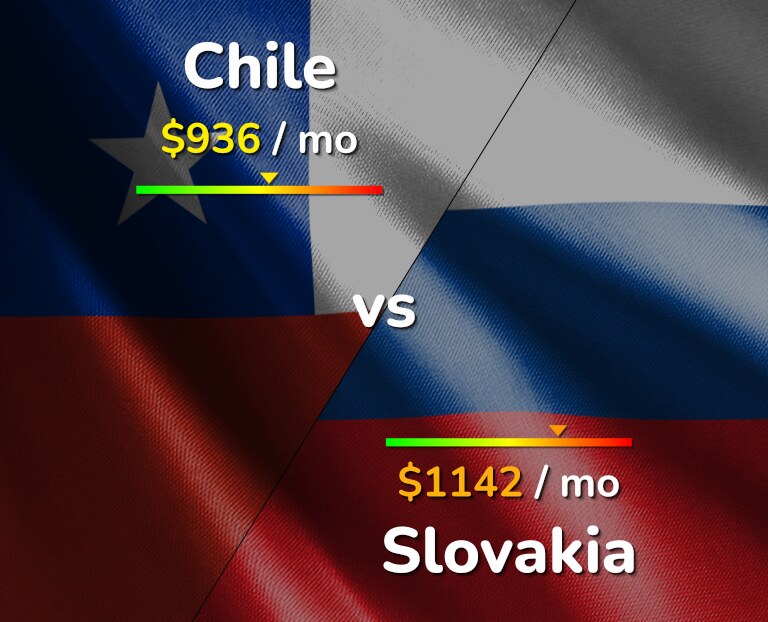 Cost of living in Chile vs Slovakia infographic