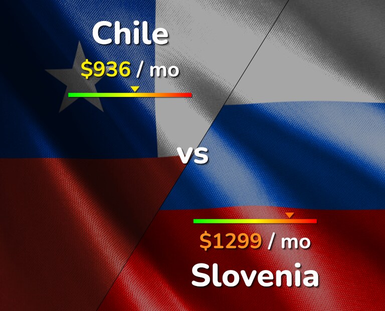 Cost of living in Chile vs Slovenia infographic