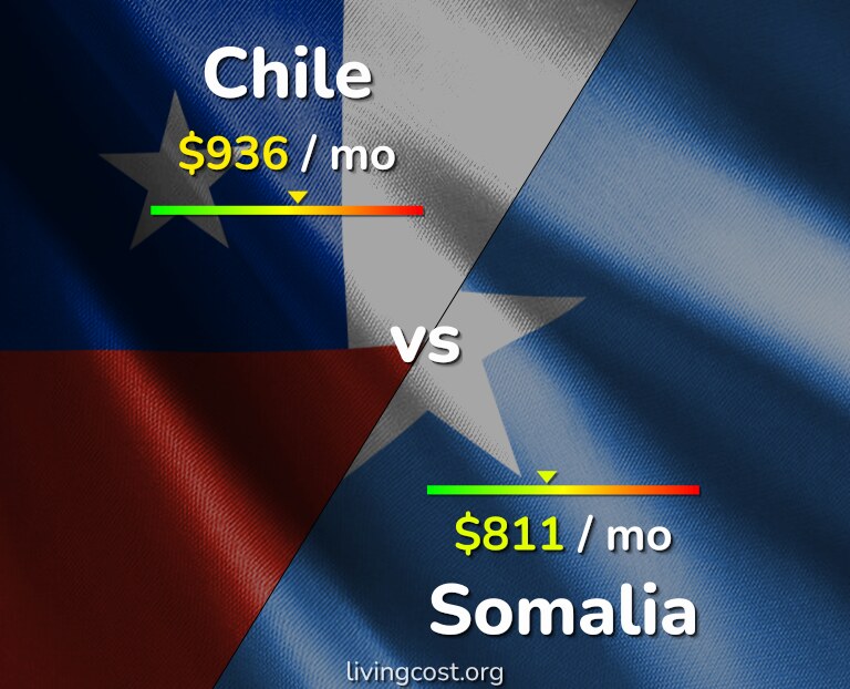 Cost of living in Chile vs Somalia infographic