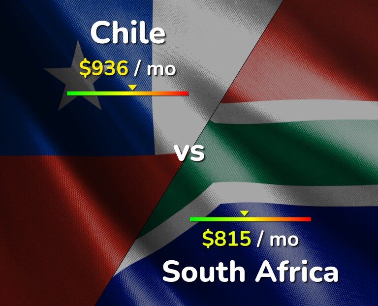 Cost of living in Chile vs South Africa infographic