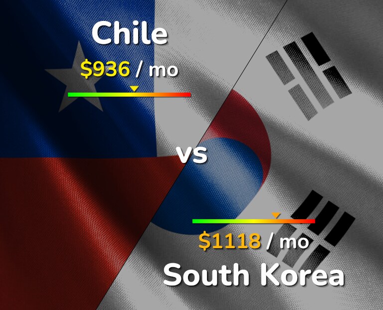 Cost of living in Chile vs South Korea infographic