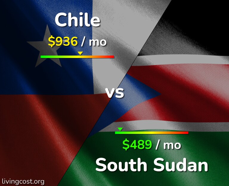 Cost of living in Chile vs South Sudan infographic