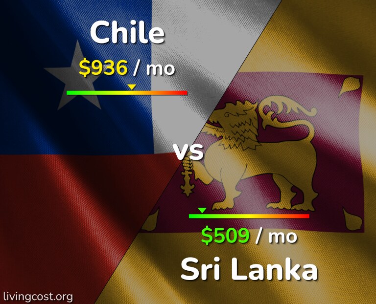 Cost of living in Chile vs Sri Lanka infographic