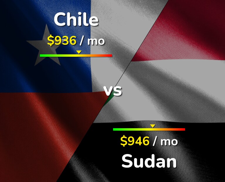 Cost of living in Chile vs Sudan infographic