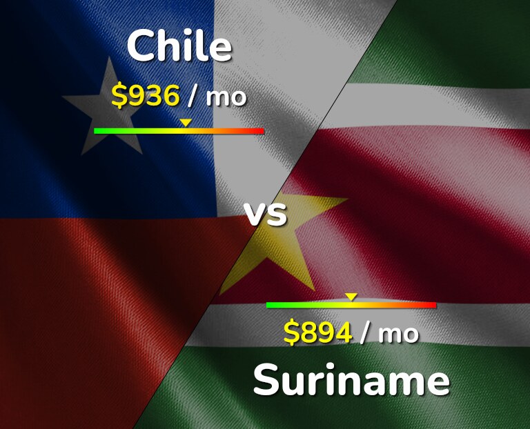 Cost of living in Chile vs Suriname infographic