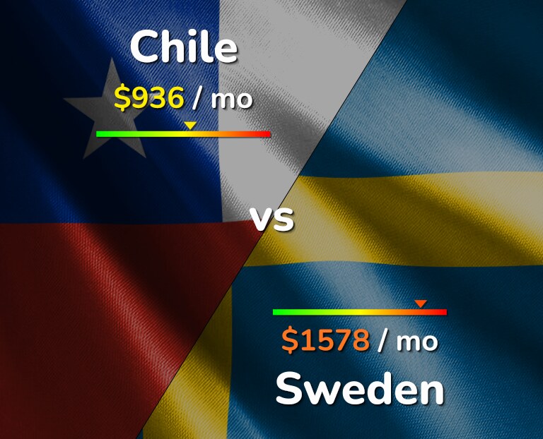 Cost of living in Chile vs Sweden infographic