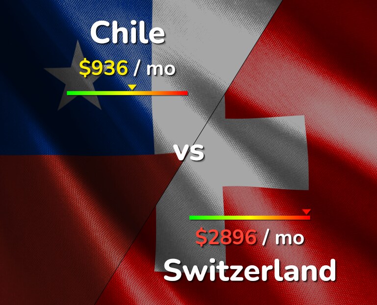 Cost of living in Chile vs Switzerland infographic