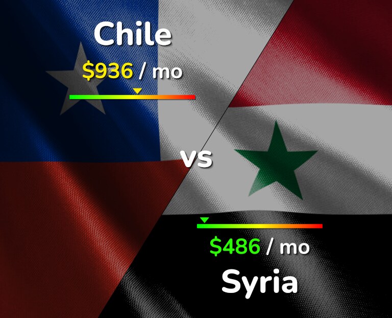 Cost of living in Chile vs Syria infographic