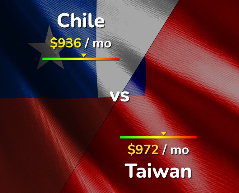 Cost of living in Chile vs Taiwan infographic