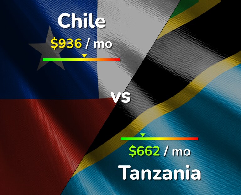 Cost of living in Chile vs Tanzania infographic