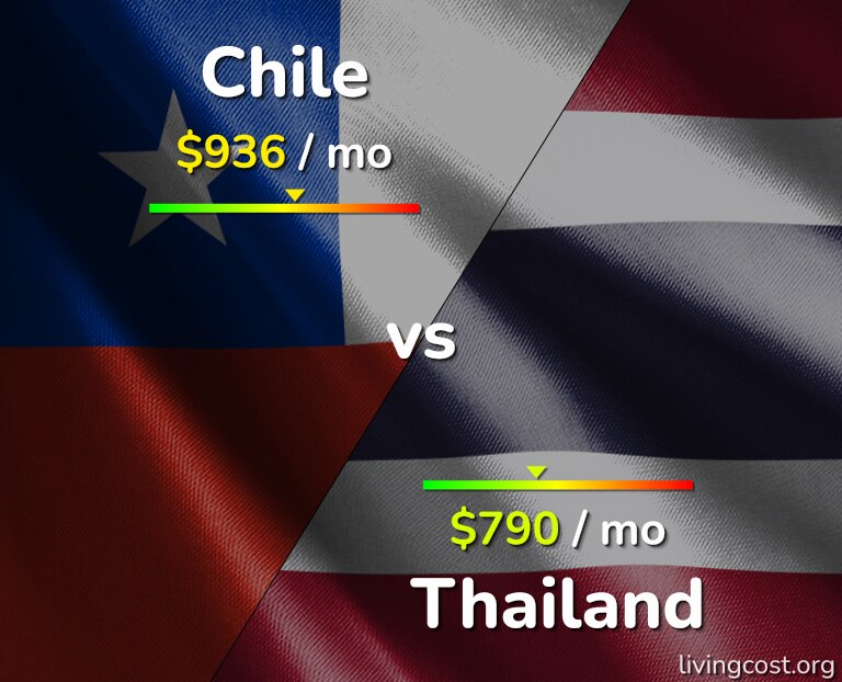Cost of living in Chile vs Thailand infographic