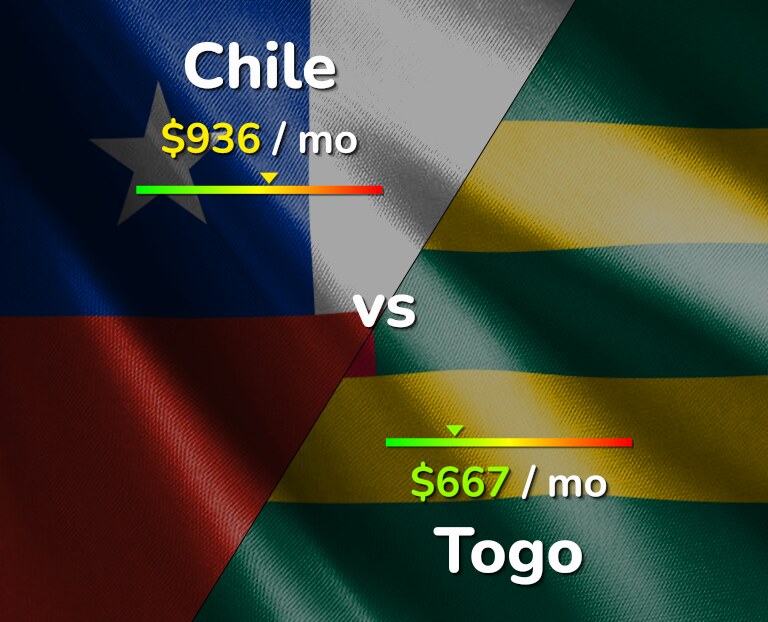 Cost of living in Chile vs Togo infographic