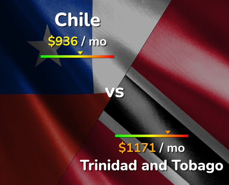 Cost of living in Chile vs Trinidad and Tobago infographic
