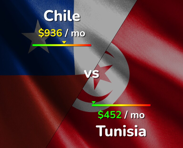 Cost of living in Chile vs Tunisia infographic