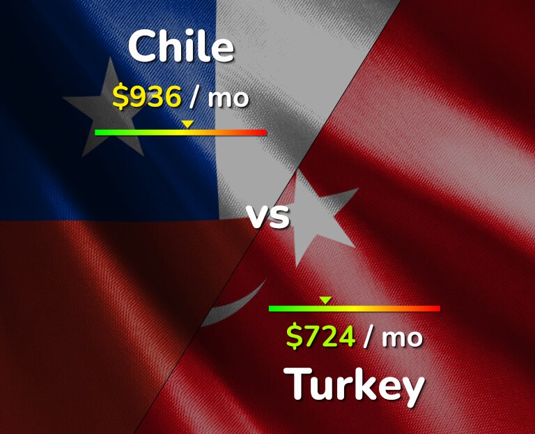 Cost of living in Chile vs Turkey infographic