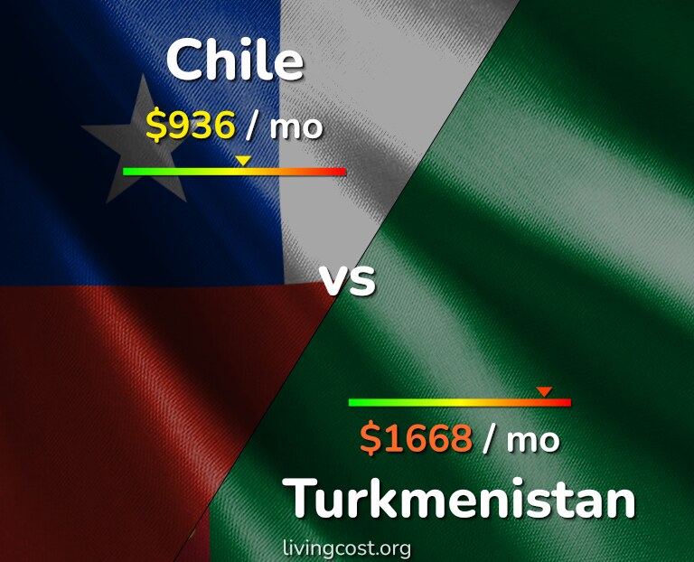 Cost of living in Chile vs Turkmenistan infographic