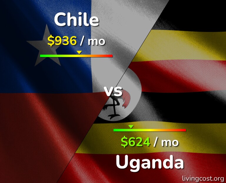 Cost of living in Chile vs Uganda infographic