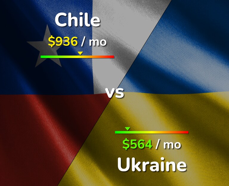 Cost of living in Chile vs Ukraine infographic