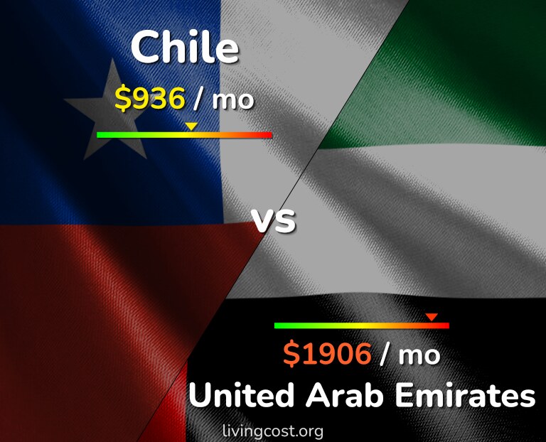 Cost of living in Chile vs United Arab Emirates infographic