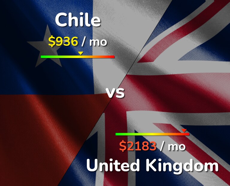 Cost of living in Chile vs United Kingdom infographic