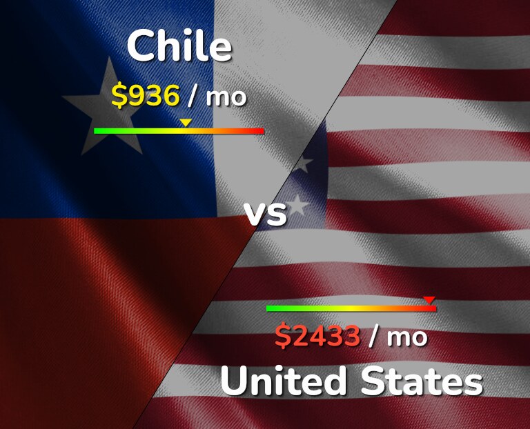 Cost of living in Chile vs United States infographic