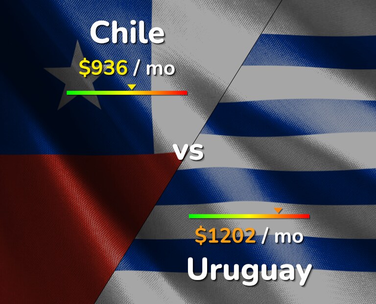 Cost of living in Chile vs Uruguay infographic